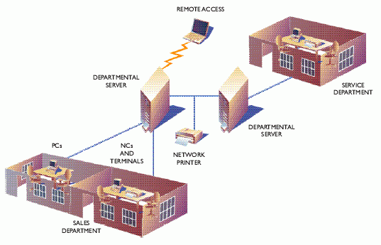 Sample Departmental Server Deployment